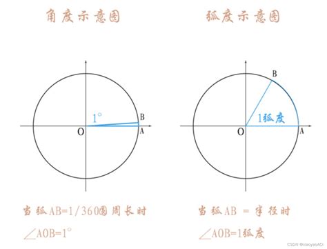 圓形角度|弧度